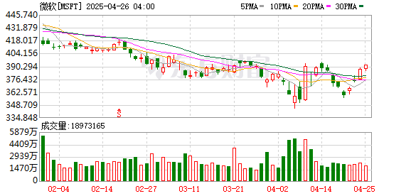 股票配资大全 微软将外包更多软件销售业务
