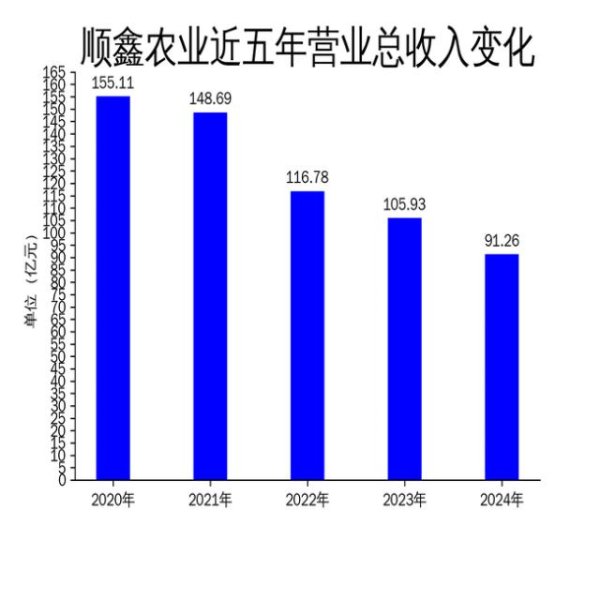 股票配资专业 顺鑫农业2024年扭亏为盈，白酒业务成亮点，猪肉业务拖累明显