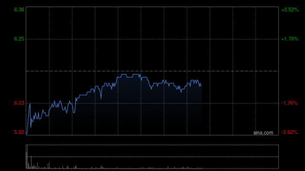靠谱股票配资平台 洛阳钼业早盘涨超4% 一季度净利润同比增加90.47%