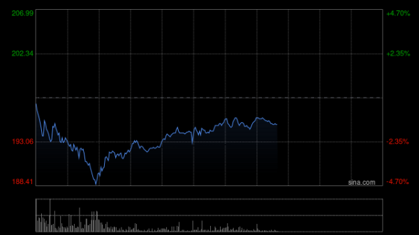 配资坊股票配资网址 泡泡玛特早盘持续拉升涨超12% 近日登顶美国App STORE购物榜