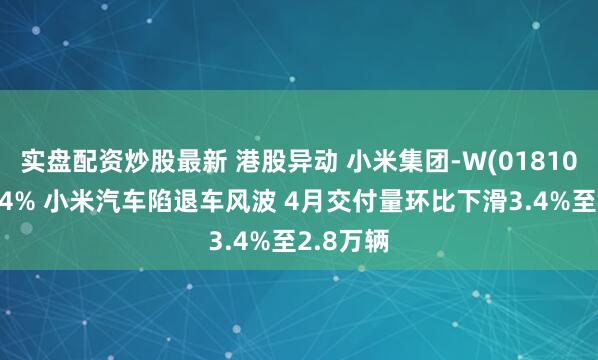 实盘配资炒股最新 港股异动 小米集团-W(01810)再跌超4% 小米汽车陷退车风波 4月交付量环比下滑3.4%至2.8万辆